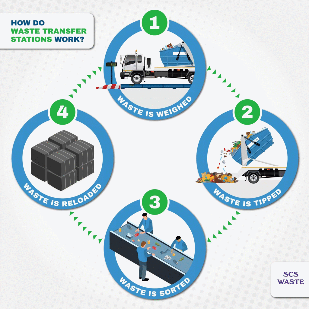 How do waste transfer stations work?