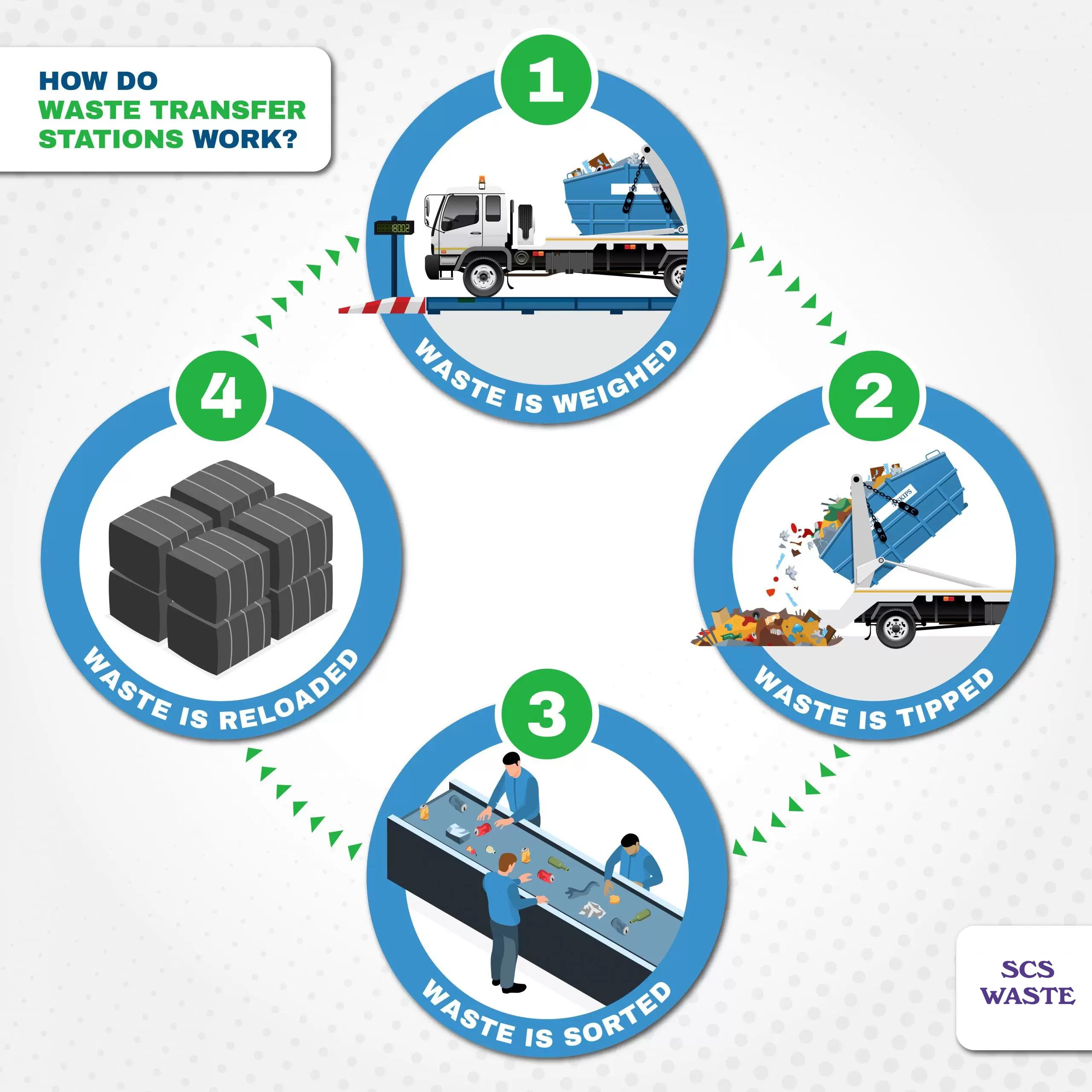 How do waste transfer stations work?